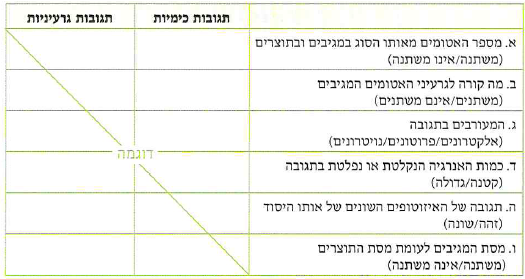 (בספר תרשים, היעזר במנחה:) כור גרעיני